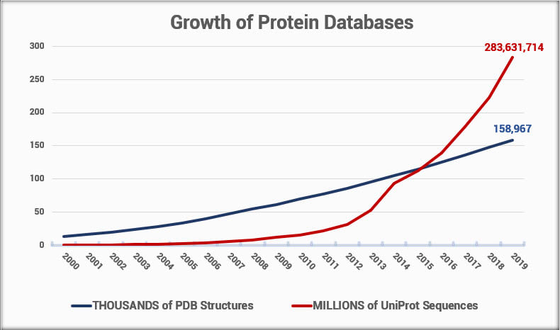 2020-07-21_12-08-59 Figure 1. Growth of protein sequence and structure databases over time